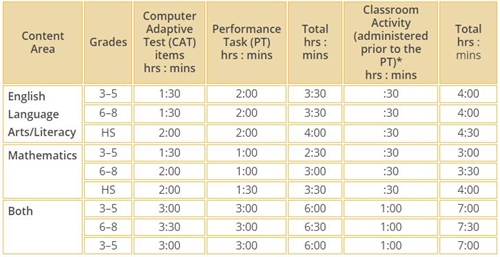 SBAC Testing Times